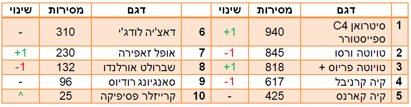מיניוואנים הנמכרים ב2018 מיניוואנים הנמכרים ב2018